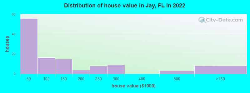 Distribution of house value in Jay, FL in 2021