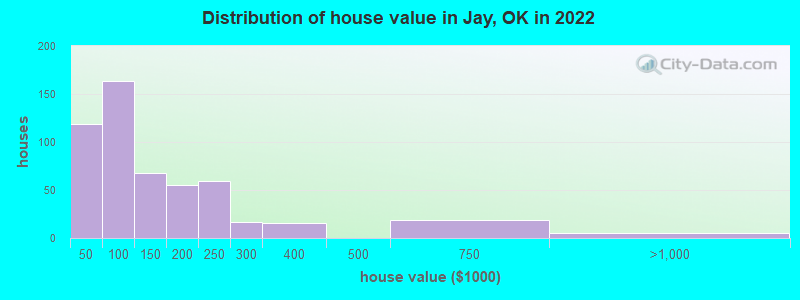 Distribution of house value in Jay, OK in 2022