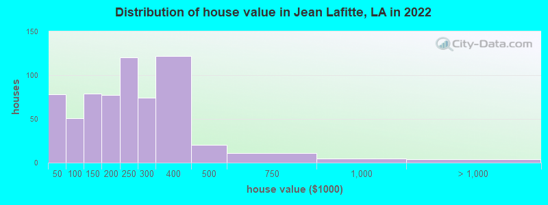 Distribution of house value in Jean Lafitte, LA in 2022