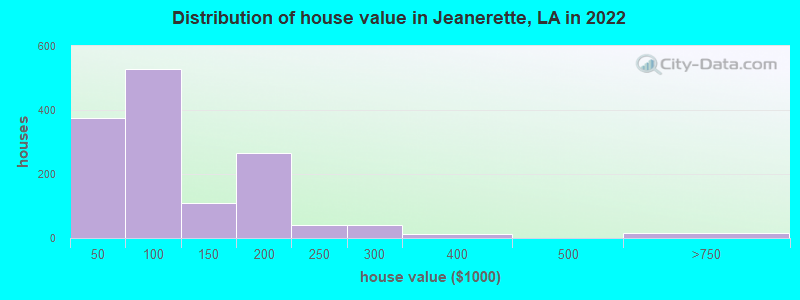 Distribution of house value in Jeanerette, LA in 2021