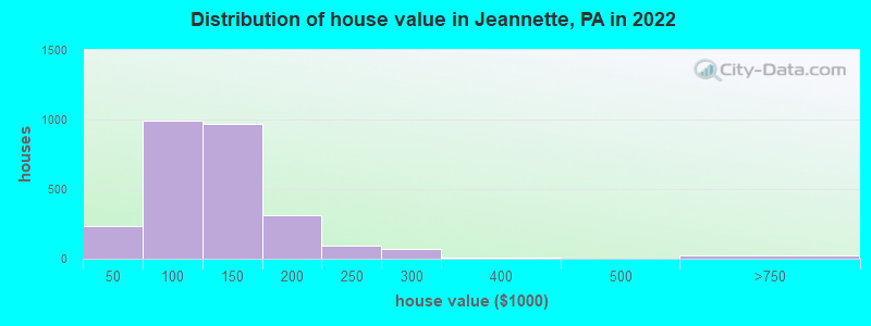 Distribution of house value in Jeannette, PA in 2022