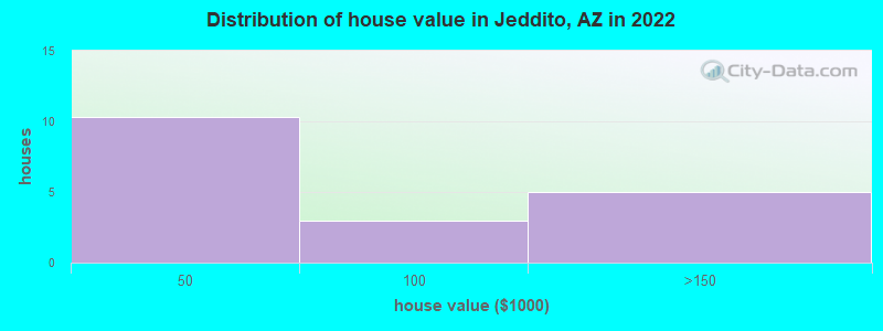Distribution of house value in Jeddito, AZ in 2022