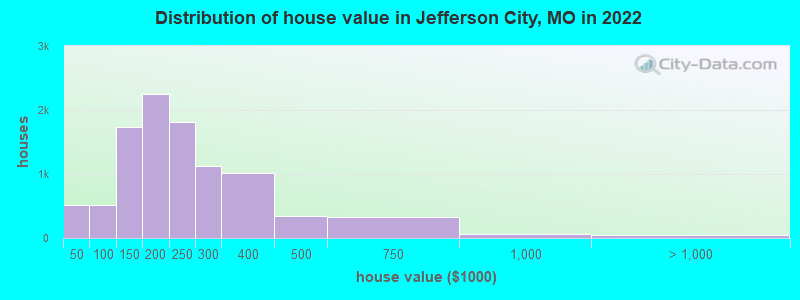 Distribution of house value in Jefferson City, MO in 2019