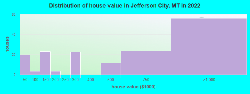 Distribution of house value in Jefferson City, MT in 2022