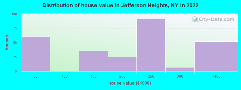 Distribution of house value in Jefferson Heights, NY in 2022
