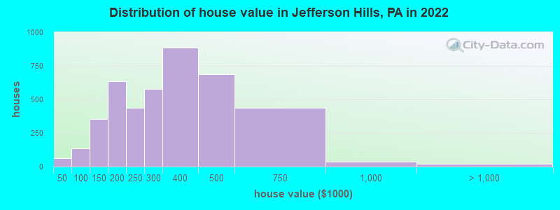 Distribution of house value in Jefferson Hills, PA in 2022