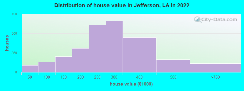 Distribution of house value in Jefferson, LA in 2022