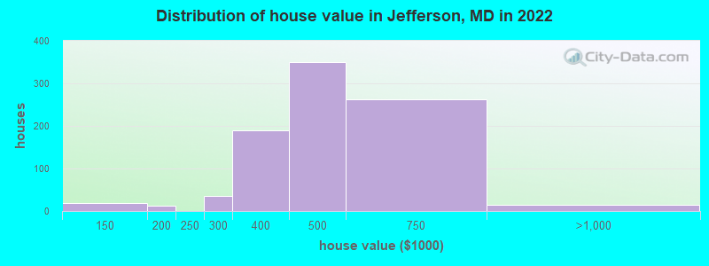 Distribution of house value in Jefferson, MD in 2019