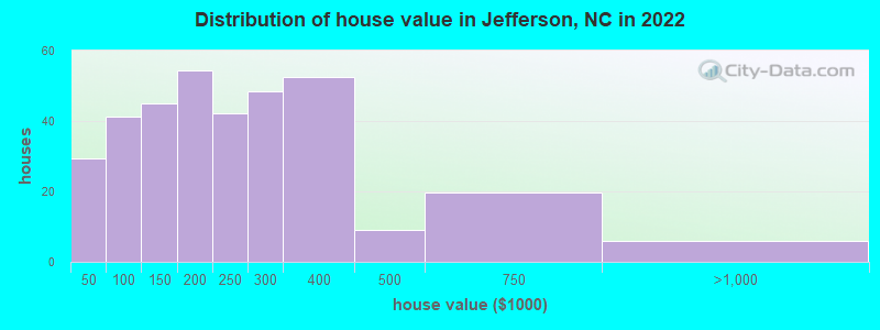 Distribution of house value in Jefferson, NC in 2021