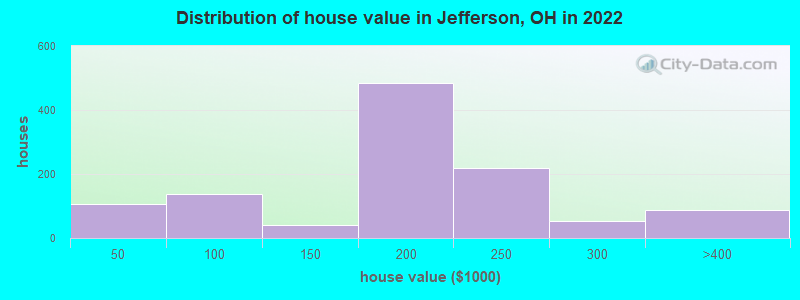 Distribution of house value in Jefferson, OH in 2019