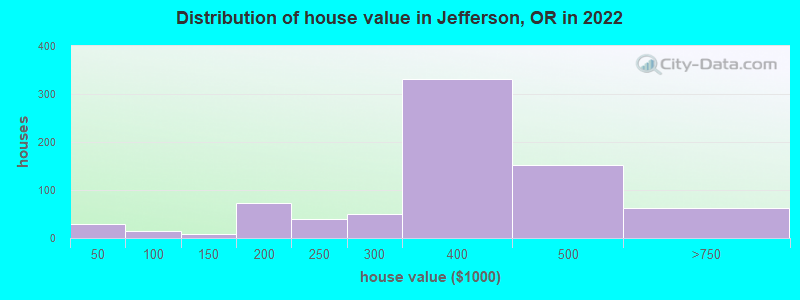 Distribution of house value in Jefferson, OR in 2022