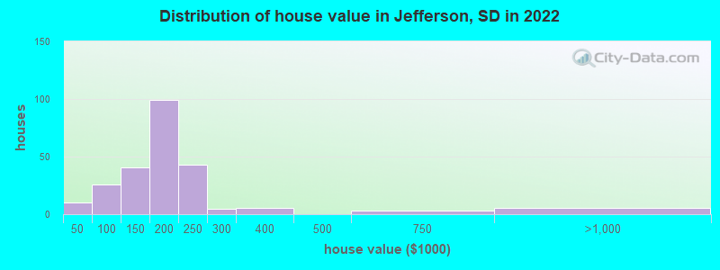 Distribution of house value in Jefferson, SD in 2021