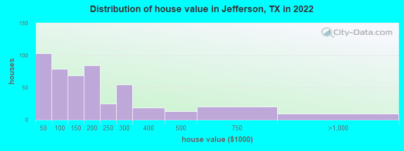 Distribution of house value in Jefferson, TX in 2022