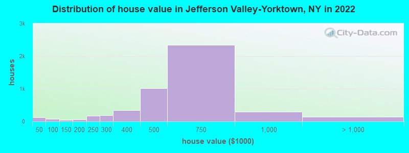 Distribution of house value in Jefferson Valley-Yorktown, NY in 2022
