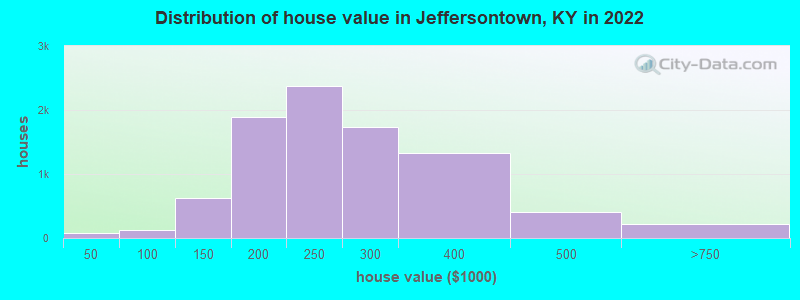 Distribution of house value in Jeffersontown, KY in 2019
