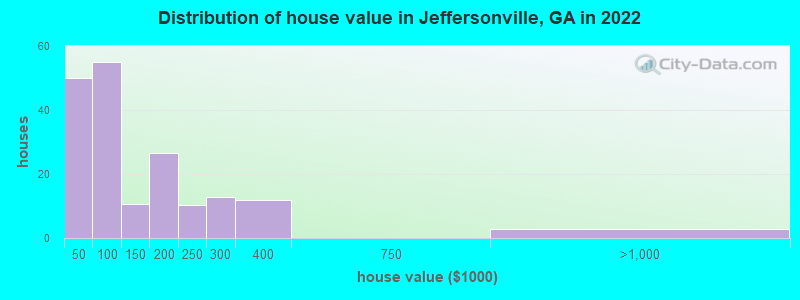 Distribution of house value in Jeffersonville, GA in 2022