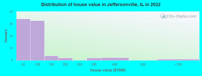 Distribution of house value in Jeffersonville, IL in 2022