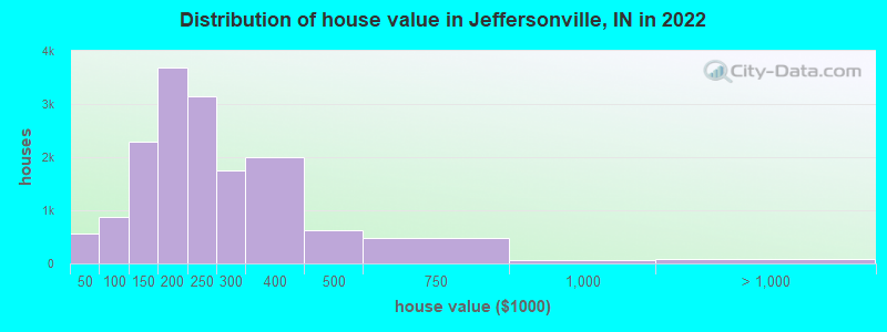 Distribution of house value in Jeffersonville, IN in 2019