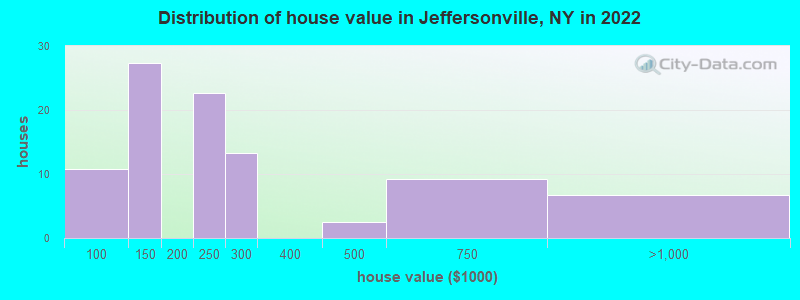 Distribution of house value in Jeffersonville, NY in 2022