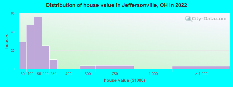 Distribution of house value in Jeffersonville, OH in 2022
