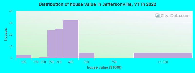 Distribution of house value in Jeffersonville, VT in 2022