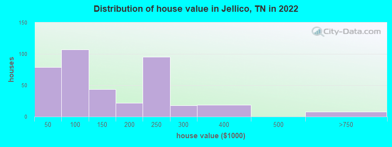 Distribution of house value in Jellico, TN in 2022