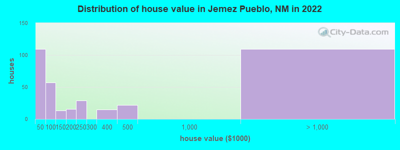 Distribution of house value in Jemez Pueblo, NM in 2022