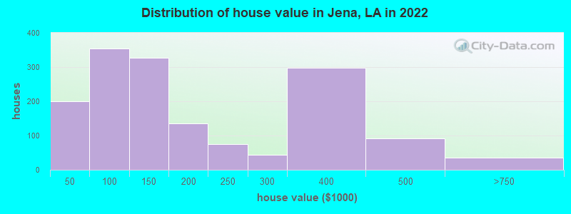 Distribution of house value in Jena, LA in 2022
