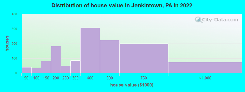 Distribution of house value in Jenkintown, PA in 2022