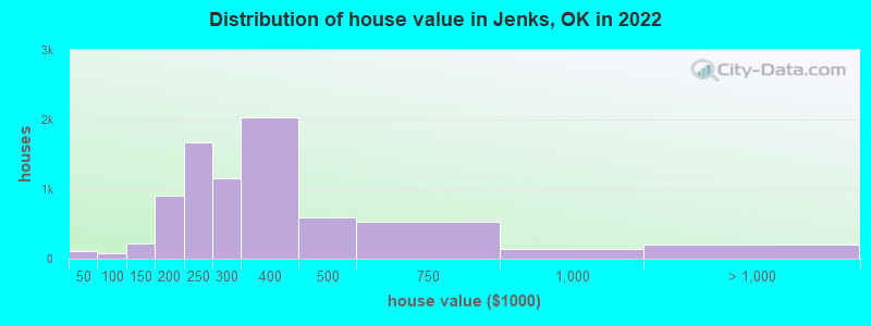 Distribution of house value in Jenks, OK in 2022