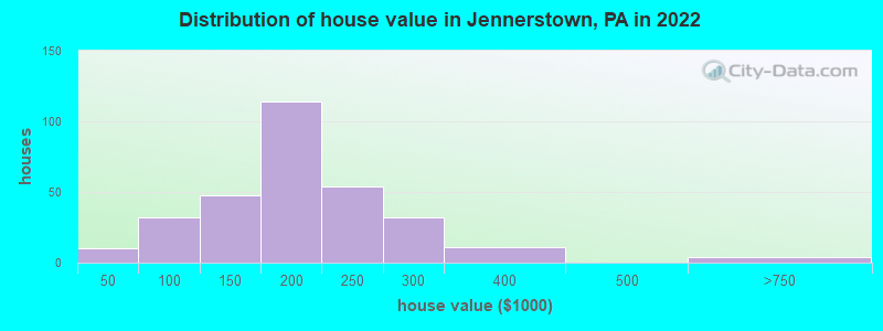 Distribution of house value in Jennerstown, PA in 2022