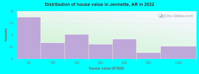 Distribution of house value in Jennette, AR in 2022