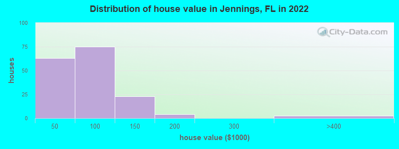 Distribution of house value in Jennings, FL in 2019
