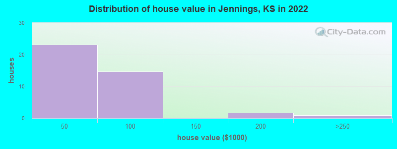 Distribution of house value in Jennings, KS in 2022