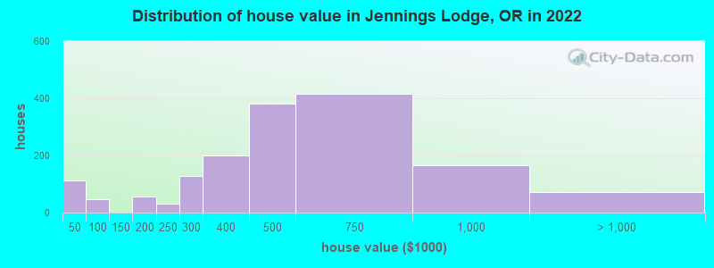 Distribution of house value in Jennings Lodge, OR in 2022