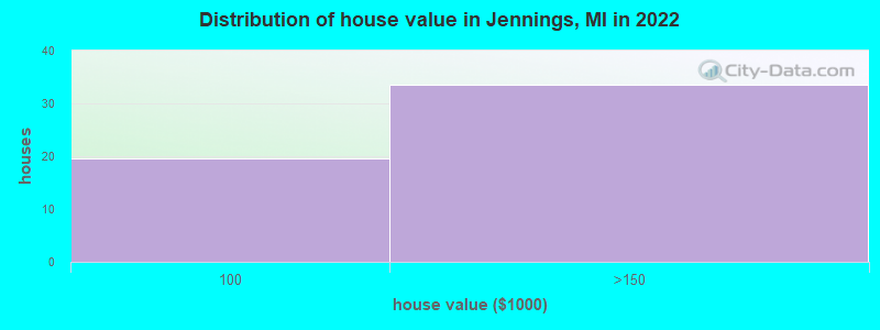 Distribution of house value in Jennings, MI in 2019
