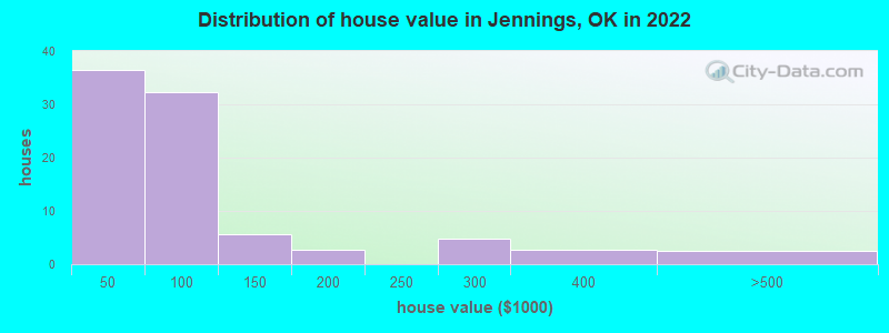 Distribution of house value in Jennings, OK in 2022