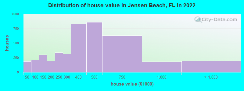 Distribution of house value in Jensen Beach, FL in 2021