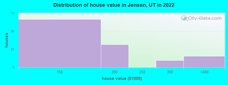 Distribution of house value in Jensen, UT in 2022