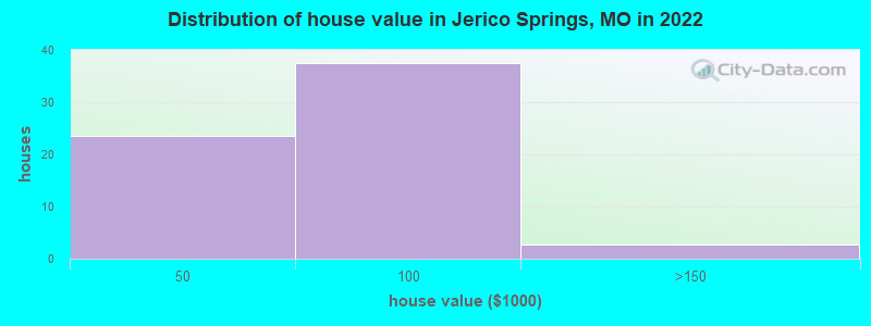 Distribution of house value in Jerico Springs, MO in 2021
