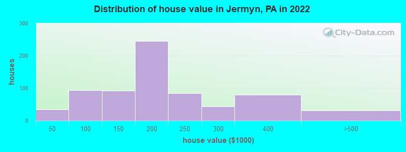 Distribution of house value in Jermyn, PA in 2022
