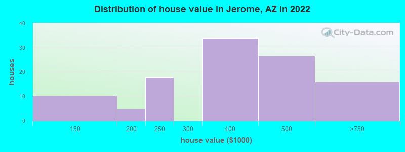 Distribution of house value in Jerome, AZ in 2019