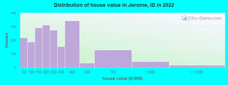 Distribution of house value in Jerome, ID in 2021