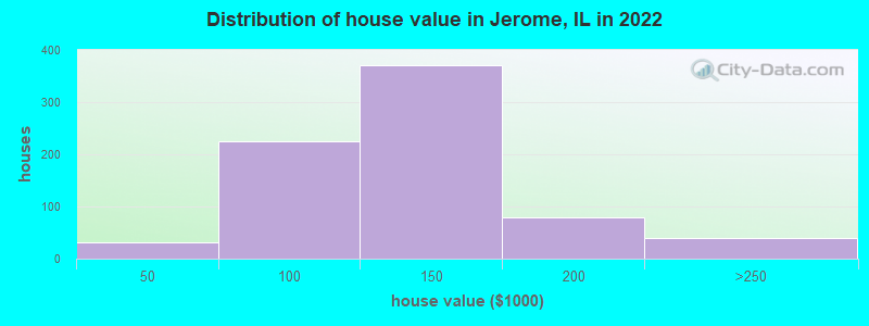 Distribution of house value in Jerome, IL in 2022