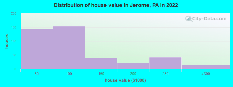 Distribution of house value in Jerome, PA in 2022