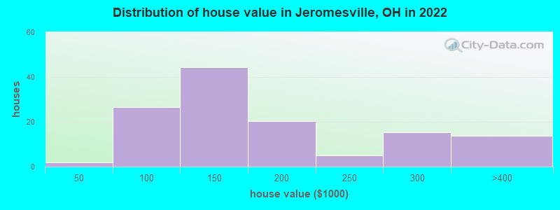 Distribution of house value in Jeromesville, OH in 2022