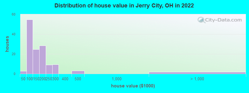 Distribution of house value in Jerry City, OH in 2022