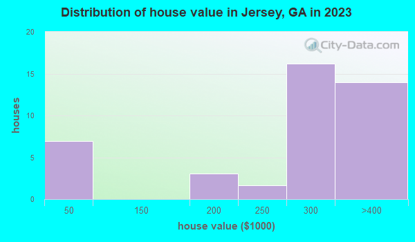 Distribution of house value in Jersey, GA in