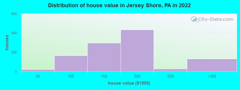 Distribution of house value in Jersey Shore, PA in 2022