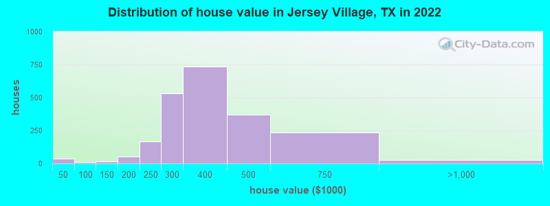 Distribution of house value in Jersey Village, TX in 2019
